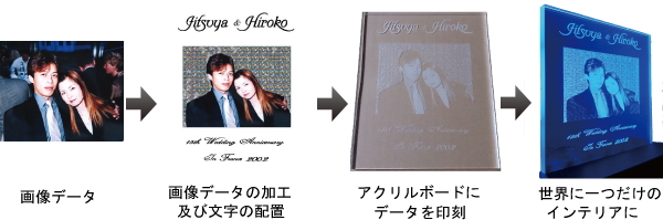 LEDインテリアの完成までの流れを表した画像です