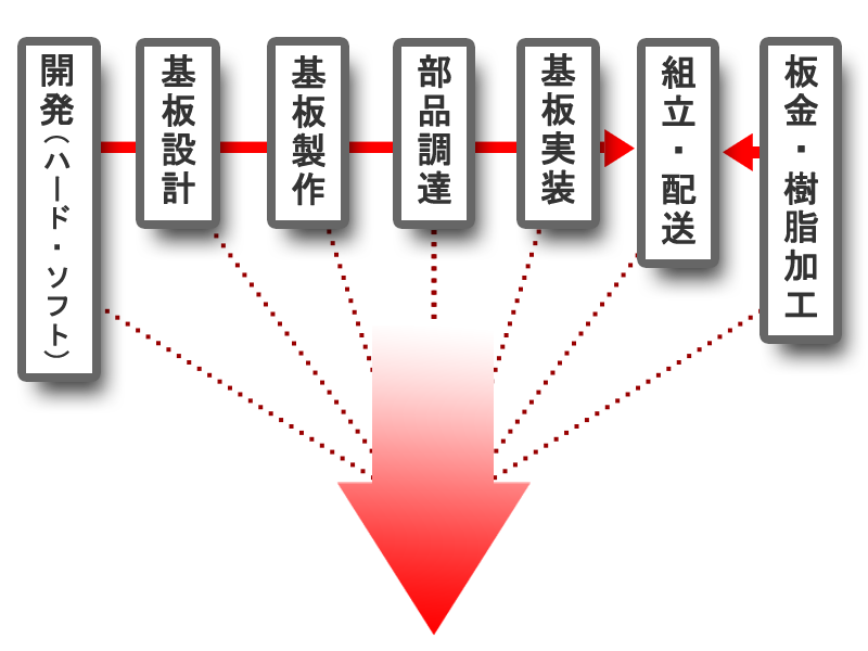 基板設計等の流れにかかわらず、どこからでもご依頼いただける説明をしている画像です。